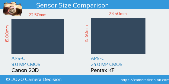Canon 20D vs Pentax KF Sensor Size Comparison