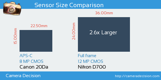 Canon 20Da vs Nikon D700 Sensor Size Comparison