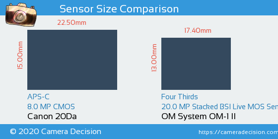 Canon 20Da vs OM System OM-1 II Sensor Size Comparison