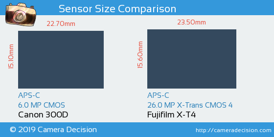 Canon 300D vs Fujifilm X-T4 Sensor Size Comparison