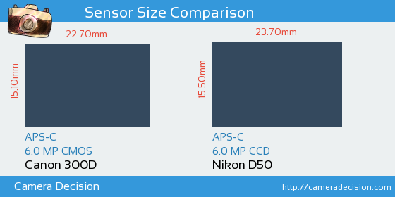 Canon 300D vs Nikon D50 Sensor Size Comparison