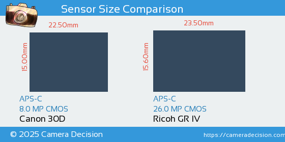 Canon 30D vs Ricoh GR IV Sensor Size Comparison