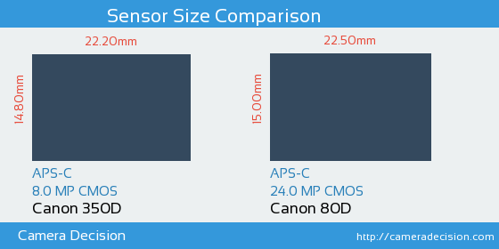 Canon 350D vs Canon 80D Sensor Size Comparison