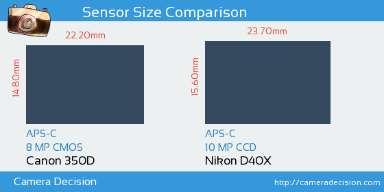 Canon 350D vs Nikon D40X Sensor Size Comparison