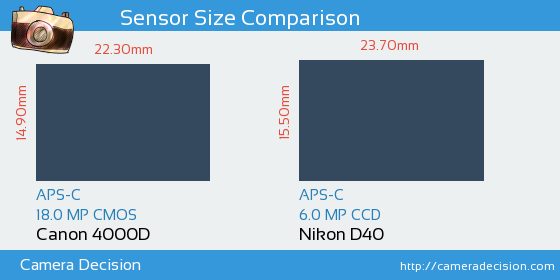Canon 4000D vs Nikon D40 Sensor Size Comparison