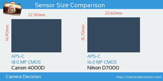Canon 4000D vs Nikon D7000 Sensor Size Comparison