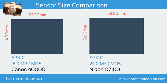 Canon 4000D vs Nikon D7100 Sensor Size Comparison