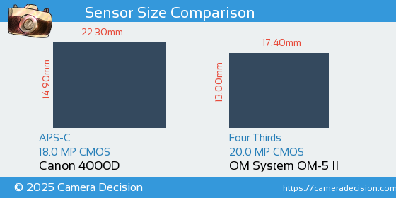Canon 4000D vs OM System OM-5 II Sensor Size Comparison