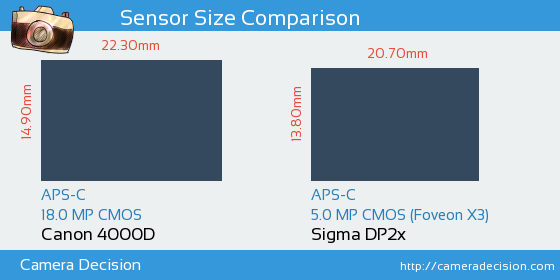 Canon 4000D vs Sigma DP2x Sensor Size Comparison
