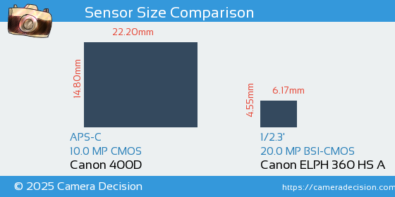 Canon 400D vs Canon ELPH 360 HS A Sensor Size Comparison