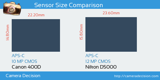 Canon 400D vs Nikon D5000 Sensor Size Comparison