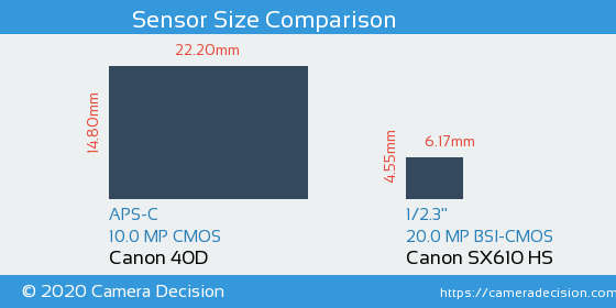 Canon 40D vs Canon SX610 HS Sensor Size Comparison