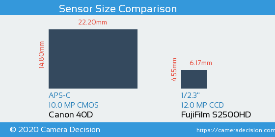 Canon 40D vs FujiFilm S2500HD Sensor Size Comparison