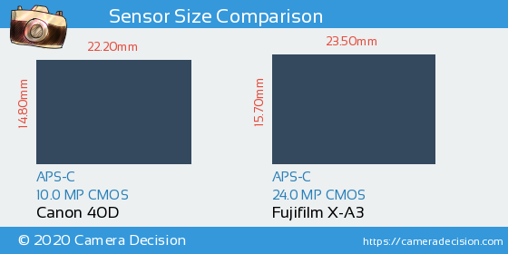 Canon 40D vs Fujifilm X-A3 Sensor Size Comparison