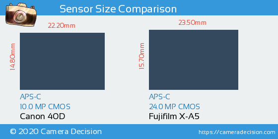 Canon 40D vs Fujifilm X-A5 Sensor Size Comparison