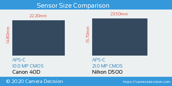 Canon 40D vs Nikon D500 Sensor Size Comparison