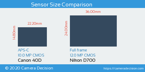 Canon 40D vs Nikon D700 Sensor Size Comparison