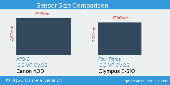 Canon 40D vs Olympus E-510 Sensor Size Comparison