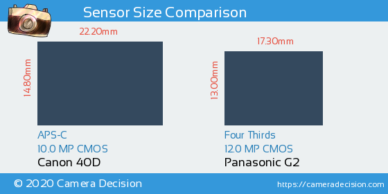 Canon 40D vs Panasonic G2 Sensor Size Comparison