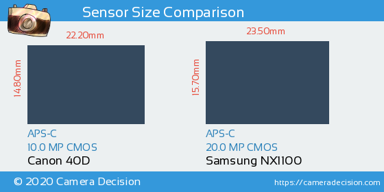 Canon 40D vs Samsung NX1100 Sensor Size Comparison