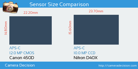 Canon 450D vs Nikon D40X Sensor Size Comparison
