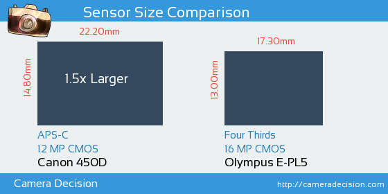 Canon 450D vs Olympus E-PL5 Sensor Size Comparison