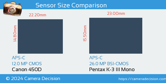 Canon 450D vs Pentax K-3 III Mono Sensor Size Comparison