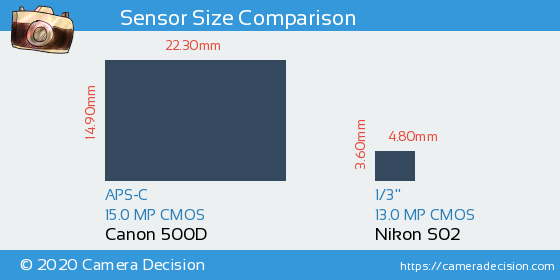 Canon 500D vs Nikon S02 Sensor Size Comparison