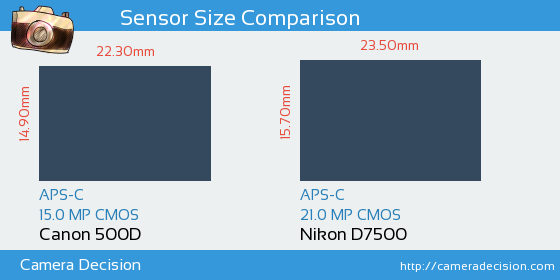 Canon 500D vs Nikon D7500 Sensor Size Comparison