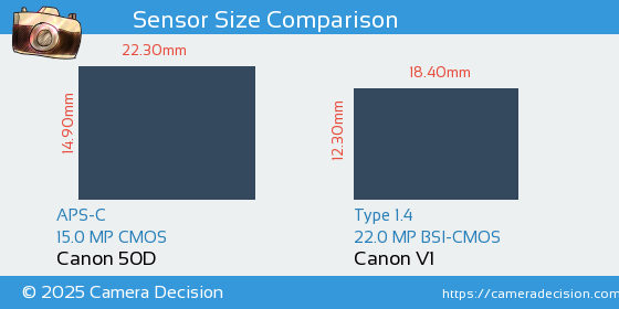 Canon 50D vs Canon V1 Sensor Size Comparison