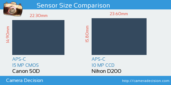 Canon 50D vs Nikon D200 Sensor Size Comparison