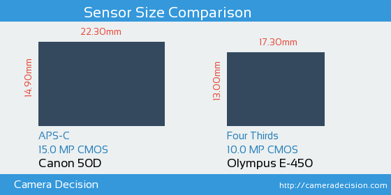 Canon 50D vs Olympus E-450 Sensor Size Comparison