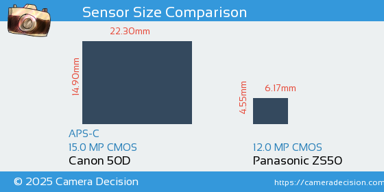 Canon 50D vs Panasonic ZS50 Sensor Size Comparison