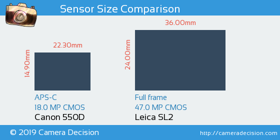 Canon 550D vs Leica SL2 Sensor Size Comparison
