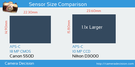 Canon 550D vs Nikon D3000 Sensor Size Comparison