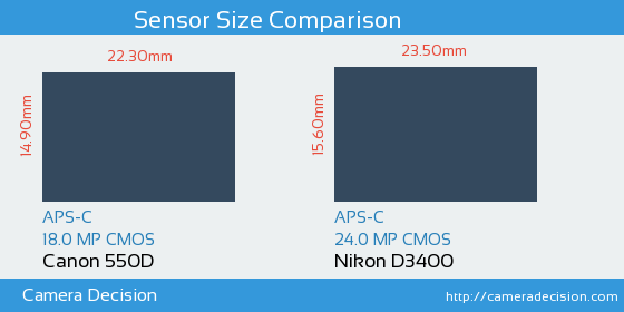 Canon 550D vs Nikon D3400 Sensor Size Comparison