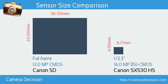 Canon 5D vs Canon SX530 HS Sensor Size Comparison