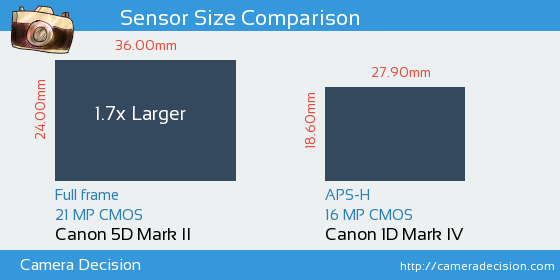 Canon 5D MII vs Canon 1D MIV Sensor Size Comparison