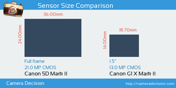 Canon 5D MII vs Canon G1 X II Sensor Size Comparison