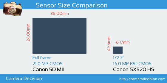 Canon 5D MII vs Canon SX520 HS Sensor Size Comparison