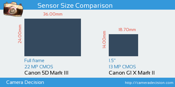 Canon 5D MIII vs Canon G1 X II Sensor Size Comparison