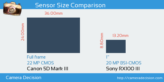Canon 5D MIII vs Sony RX100 III Sensor Size Comparison