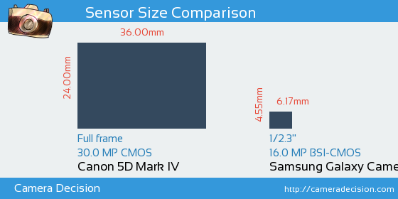 Canon 5D MIV vs Samsung Galaxy Camera Sensor Size Comparison