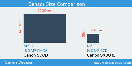 Canon 600D vs Canon SX30 IS Sensor Size Comparison