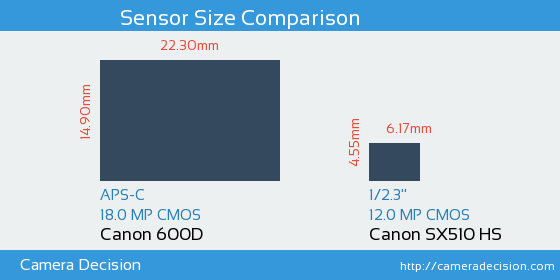 Canon 600D vs Canon SX510 HS Sensor Size Comparison