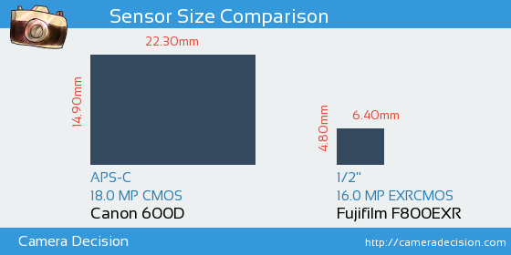 Canon 600D vs Fujifilm F800EXR Sensor Size Comparison
