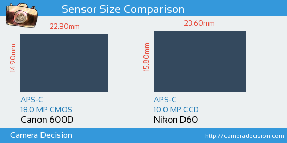 Canon 600D vs Nikon D60 Sensor Size Comparison