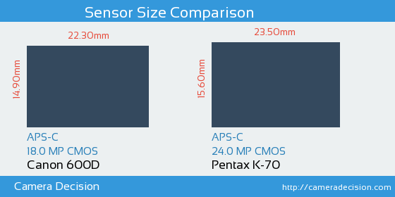 Canon 600D vs Pentax K-70 Sensor Size Comparison
