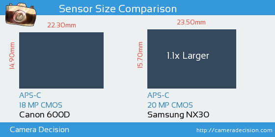 Canon 600D vs Samsung NX30 Sensor Size Comparison