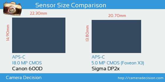 Canon 600D vs Sigma DP2x Sensor Size Comparison
